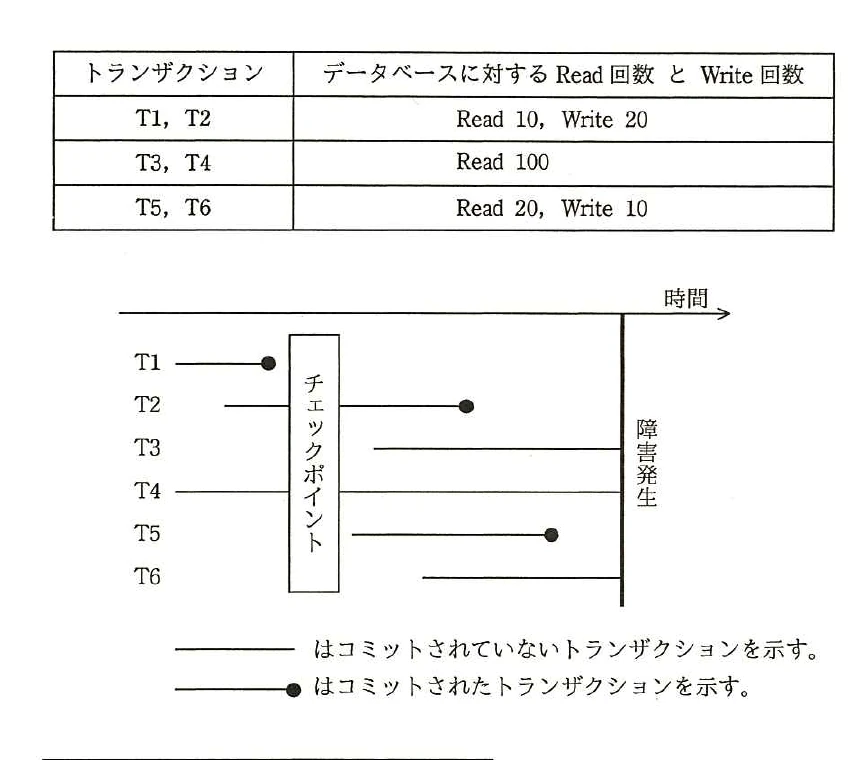 T1~T6のRead・Write回数表と,チェックポイント,コミット状態,障害発生時点を示すタイムチャート及び凡例。