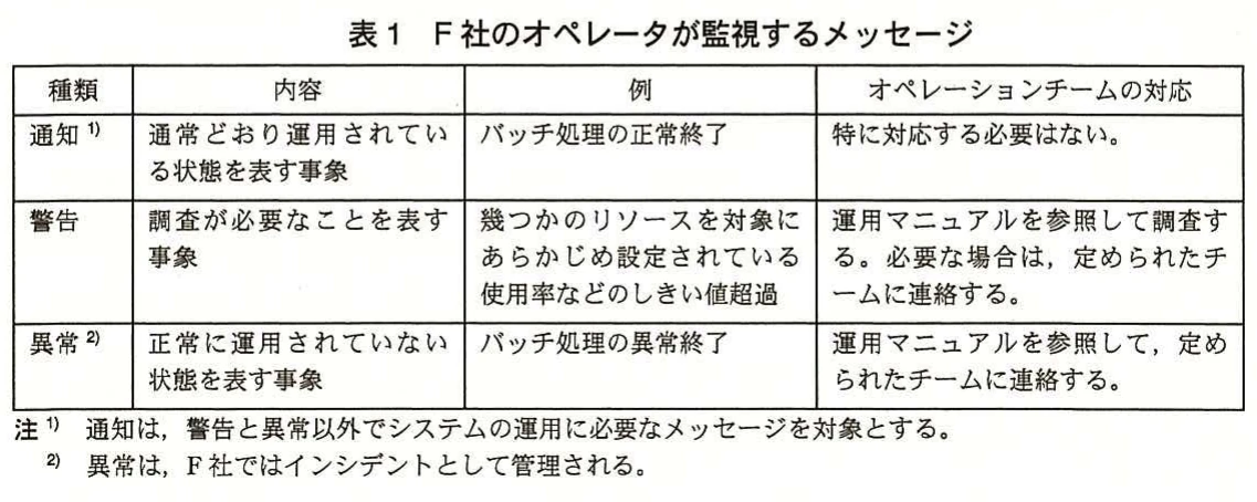 表1　F社のオペレータが監視するメッセージ。通知・警告・異常の3種類について、内容、具体例、オペレーションチームの対応を整理した表。