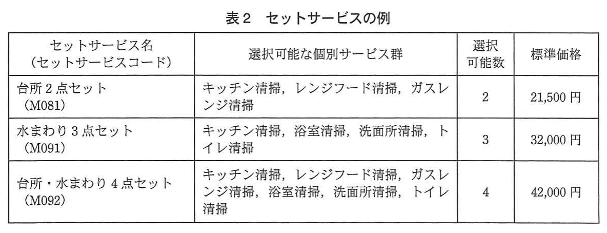 表2 セットサービスの例。セットサービス名(コード)、選択可能な個別サービス群、選択可能数、標準価格の表。台所2点セットM081(選択2、21,500円)、水まわり3点セットM091(選択3、32,000円)、台所・水まわり4点セットM092(選択4、42,000円)。