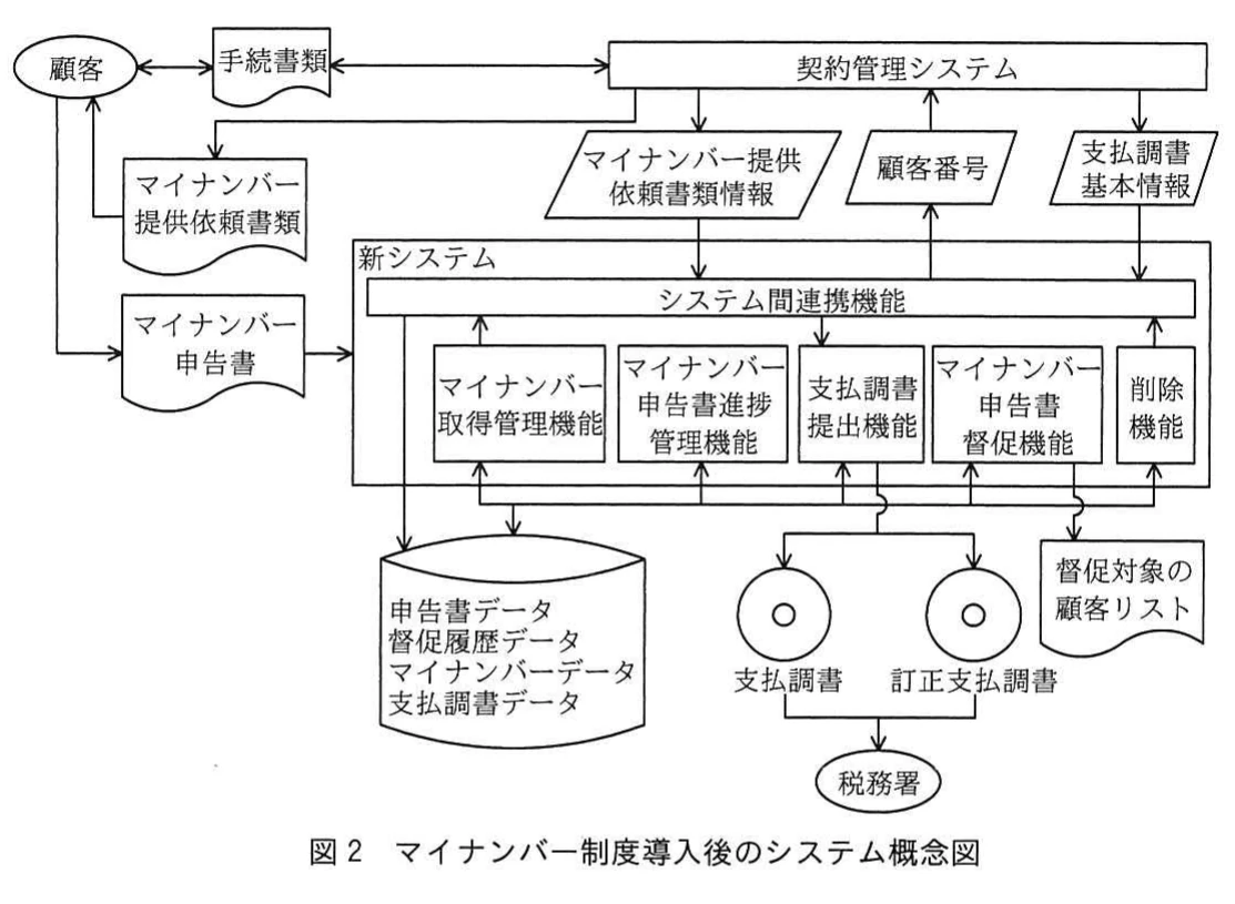 図2 マイナンバー制度導入後のシステム概念図。顧客、契約管理システム、新システム、各種機能、データベース、支払調書、税務署の連携関係を示す概念図。