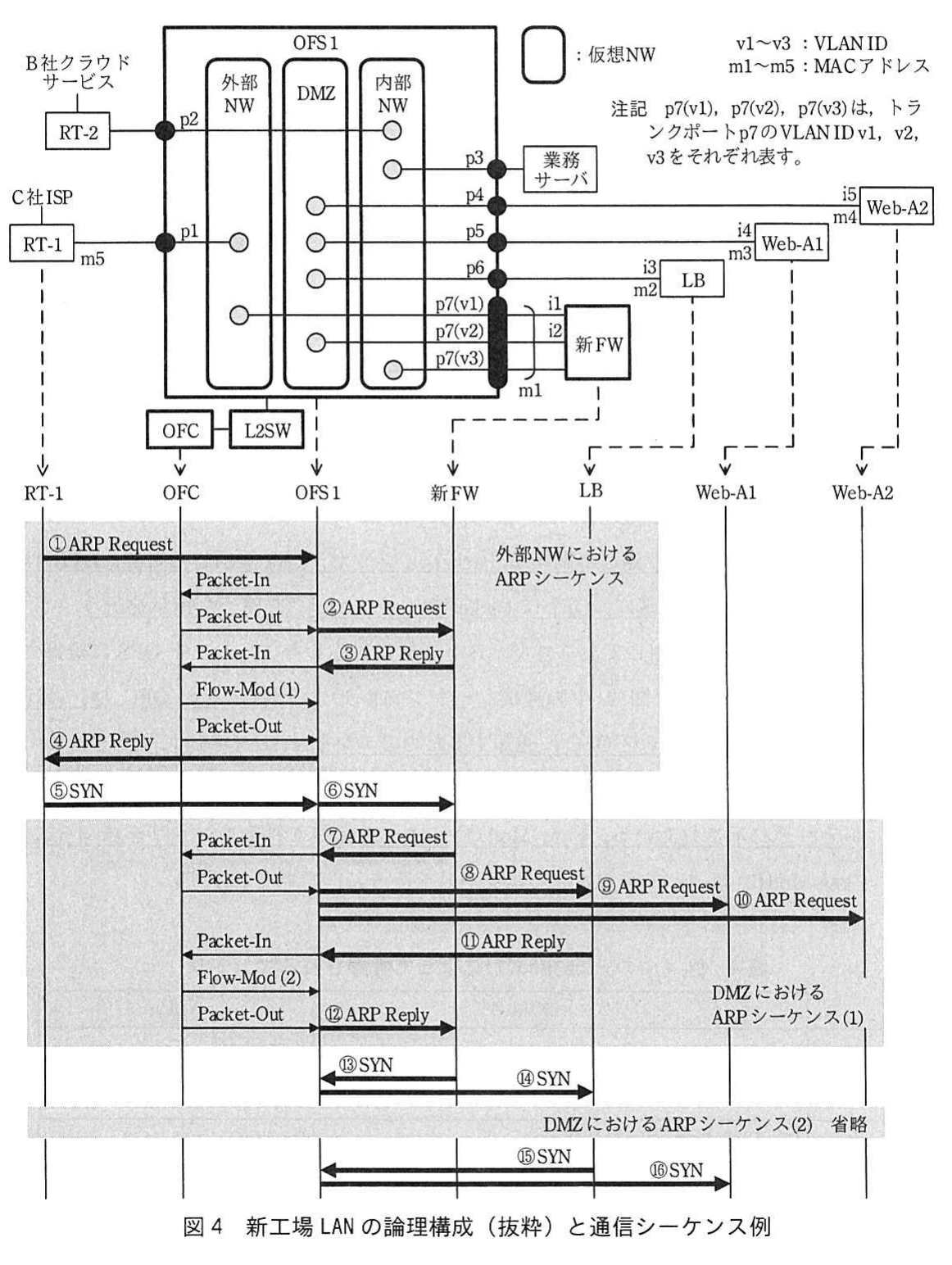 図4 新工場LANの論理構成(抜粋)と通信シーケンス例。外部NW、DMZ、内部NWをVLANで分離し、新FW、LB、Webサーバ間でARPとSYNが流れる論理構成・通信シーケンス図。