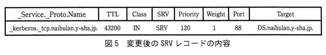 図5 変更後のSRVレコードの内容。変更後のSRVレコード1件の表。_kerberos._tcp.naibulan.y-sha.jp.、TTL 43200、Class IN、SRV、Priority 120、Weight 1、Port 88、Target DS.naibulan.y-sha.jp.。