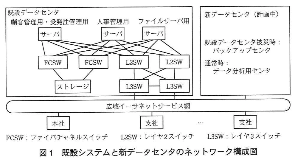 図1 既設システムと新データセンタのネットワーク構成図。既設データセンタ内で3台のサーバがFCSW2台とL2SW2台に接続され、FCSWはストレージに、L2SWはL3SW2台に接続される。広域イーサネットサービス網で本社・支社・新データセンタ（計画中：被災時はバックアップセンタ、通常時はデータ分析用センタ）と結ばれている。