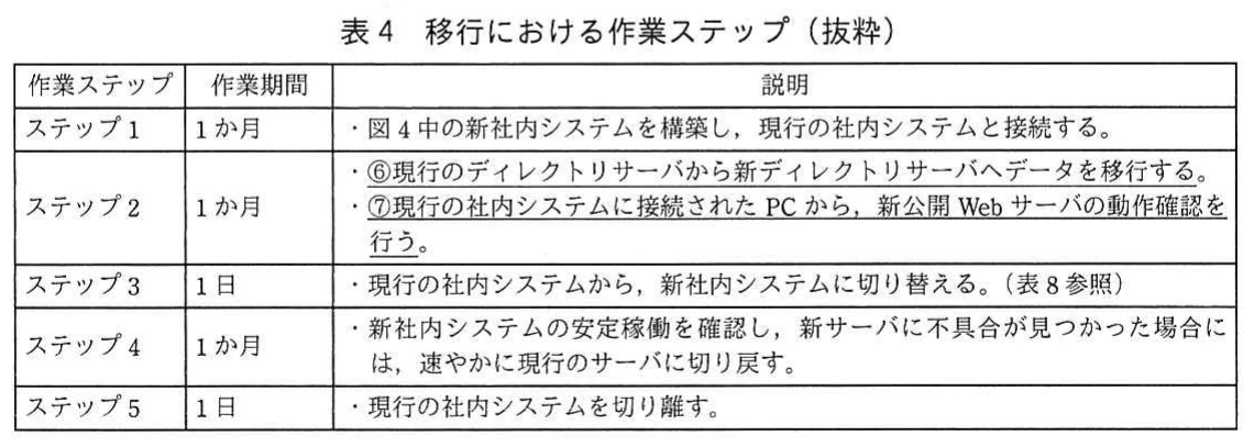 表4　移行における作業ステップ（抜粋）。五つの移行ステップの作業期間と説明を示す。共存環境の構築，データ移行と動作確認，切替え，安定稼働確認と切戻し，現行システムの切離しを順に記載する。
