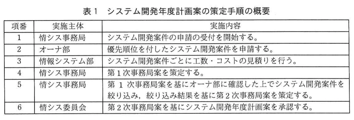 表1　システム開発年度計画案の策定手順の概要。項番1〜6の手順表。情シス事務局が申請受付を開始し、オーナ部が優先順位付きで案件を申請する。情報システム部が工数・コストを見積もり、情シス事務局が第1次・第2次事務局案を策定する。第2次案の策定前にはオーナ部に確認して案件を絞り込む。最後に情シス委員会が年度計画案を承認する。