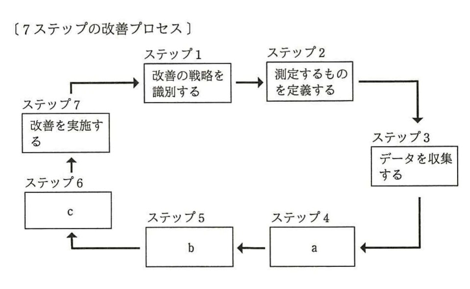 7ステップの改善プロセスを循環図で示し,ステップ4,5,6をそれぞれa,b,cとしている。