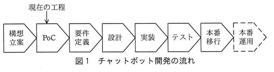図1　チャットボット開発の流れ。チャットボット開発の工程を，構想立案，PoC，要件定義，設計，実装，テスト，本番移行，本番運用の順に示し，現在の工程がPoCであることを示す図。
