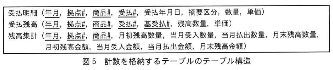 図5　計数を格納するテーブルのテーブル構造。受払明細，受払残高，残高集計の三つのテーブル構造を示す図。年月，拠点番号，商品番号，受払番号などの列と，主キーを示す実線の下線が記載されている。