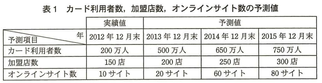 表1　カード利用者数、加盟店数、オンラインサイト数の予測値。2012年実績及び2013年から2015年までの、カード利用者数、加盟店数、オンラインサイト数の予測値を示す表。