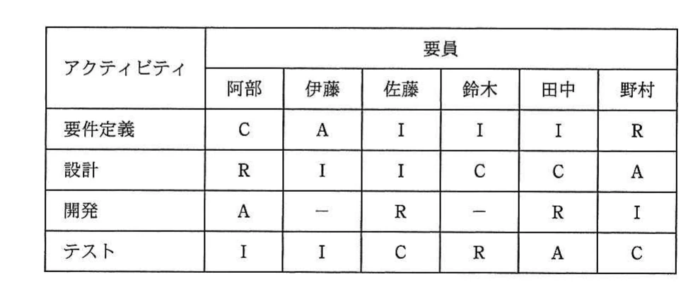要件定義,設計,開発,テストについて6人のRACIを示す責任分担マトリックス。