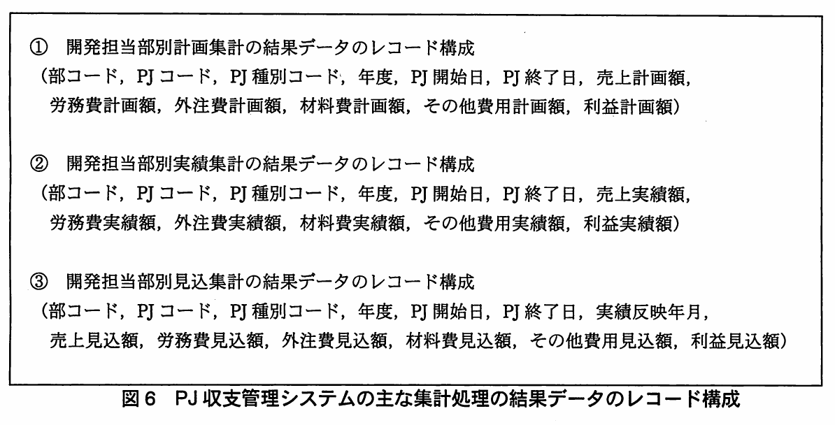 図6 PJ収支管理システムの主な集計処理の結果データのレコード構成。開発担当部別の計画・実績・見込集計の三種類の結果レコードを示す。部コード,PJコード,種別,年度,開始・終了日と各費目・利益の金額を含み,見込には実績反映年月も含む。