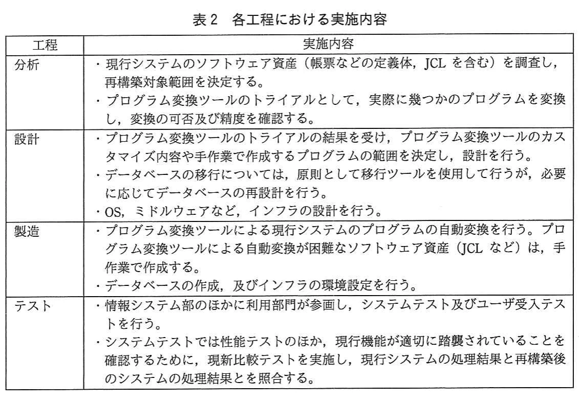 表2　各工程における実施内容。分析、設計、製造、テストの各工程におけるシステム再構築の実施内容を示す表。