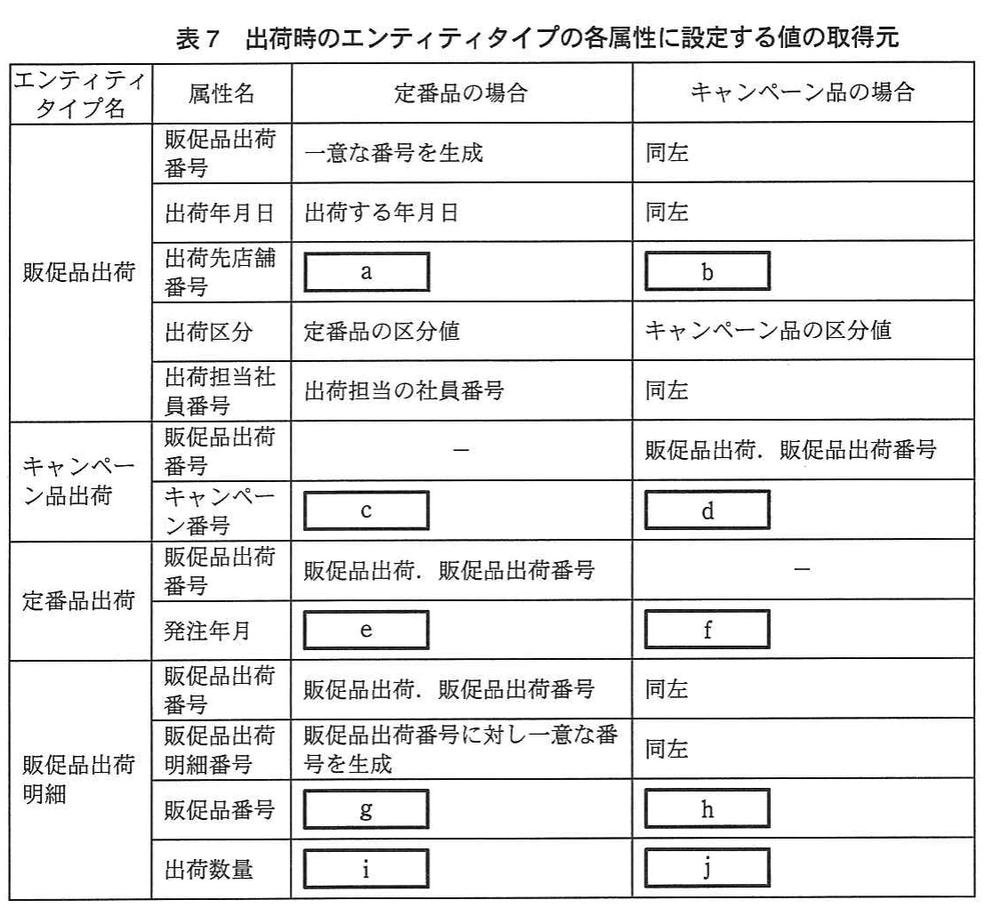 表7 出荷時のエンティティタイプの各属性に設定する値の取得元。定番品出荷とキャンペーン品出荷について、各属性値の取得元を整理する表。