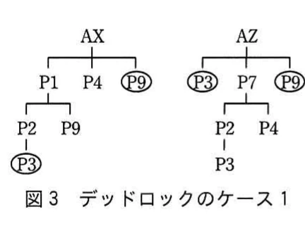 図3 デッドロックのケース1。製品AXとAZの部品構成を並べ、デッドロックに関わるP9とP3を丸印で示した図。