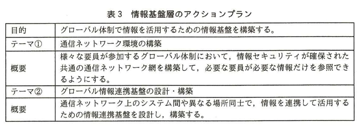 表3 情報基盤層のアクションプラン。情報基盤層のアクションプランの表。目的はグローバル体制で情報を活用する情報基盤の構築。テーマ①は通信ネットワーク環境の構築で、情報セキュリティを確保した共通網により必要な要員が必要な情報だけを参照できるようにする。テーマ②はグローバル情報連携基盤の設計・構築。