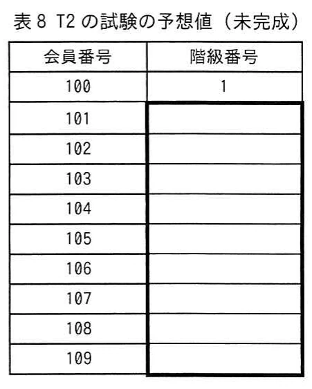 表8 T2の試験の予想値（未完成）。会員番号100～109に対応する階級番号の予想値を記入する表。会員100の階級番号1が示され，会員101～109の欄が太枠内の空欄となっている。
