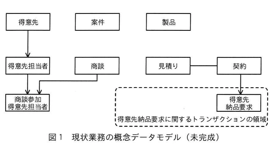 図1 現状業務の概念データモデル（未完成）。