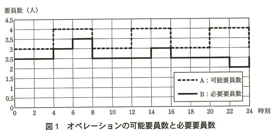 図1　オペレーションの可能要員数と必要要員数。時刻ごとの可能要員数を点線、必要要員数を実線で示し、交代勤務や休憩時間帯の要員差を表したグラフ。