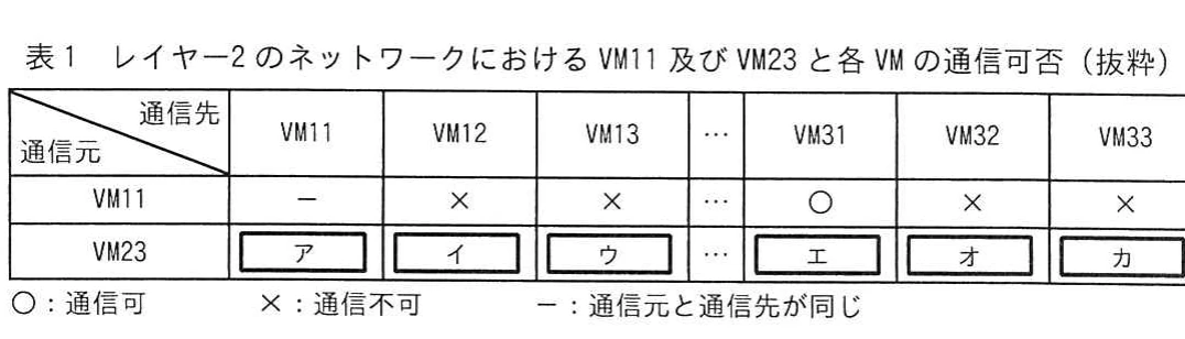 表1 レイヤー2のネットワークにおけるVM11及びVM23と各VMの通信可否（抜粋）。VM11及びVM23を通信元，各VMを通信先として，レイヤー2通信の可否を○と×で示す表。