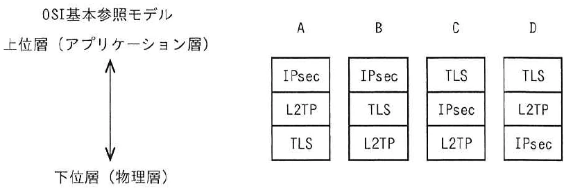 OSI基本参照モデルの上位層から下位層に対するIPsec、L2TP、TLSの並び方を、A〜Dの四つの配置案で示した図。