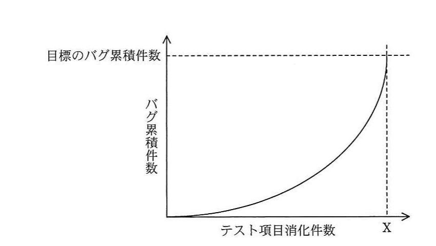 テスト項目消化件数Xで目標のバグ累積件数に到達するまで,バグ累積件数の増加率が上昇し続けるグラフ。