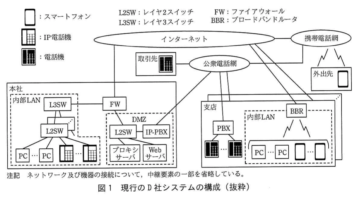 図1 現行のD社システムの構成（抜粋）。本社の内部LAN（L3SW・L2SW・PC・IP電話機）とDMZ（L2SW・IP-PBX・プロキシサーバ・Webサーバ）がFWでインターネットに接続し、IP-PBXは公衆電話網にも接続する。支店はBBR経由でインターネットに接続し、PBXと電話機をもつ。携帯電話網・外出先のスマホ・取引先も示す。