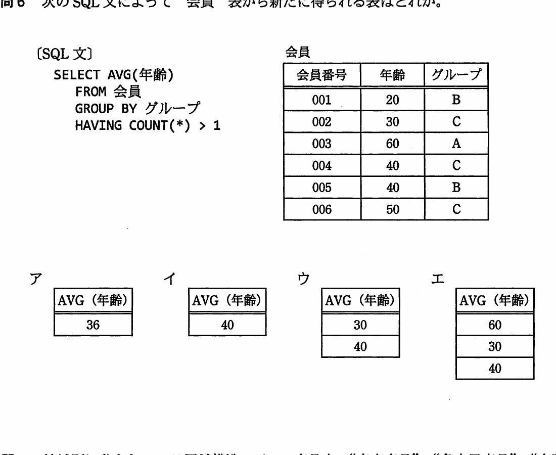 グループごとの平均年齢を求めるSQL文,6人の会員表,及び四つの結果表候補。