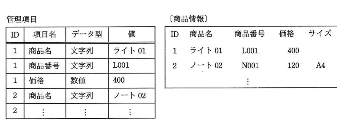 ID,項目名,データ型,値を縦持ちする管理項目表と,商品名,商品番号,価格,サイズを横持ちする商品情報表の例。