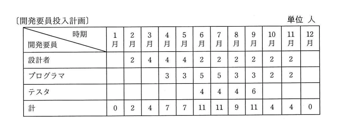 1月から12月までの開発要員投入計画。設計者は0，2，4，4，4，2，2，2，2，2，2，0人。プログラマは0，0，0，3，3，5，5，3，3，2，2，0人。テスタは0，0，0，0，0，4，4，4，6，0，0，0人。月別合計は0，2，4，7，7，11，11，9，11，4，4，0人。