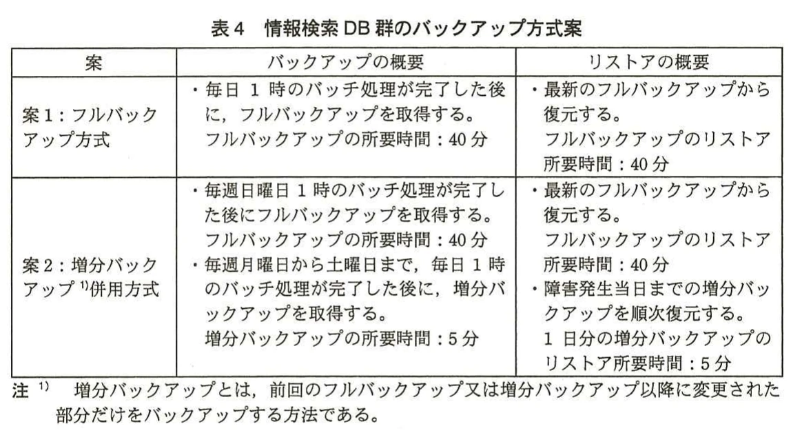 表4 情報検索DB群のバックアップ方式案。案1は毎日フルバックアップを取得(40分)し最新フルバックアップから復元する方式。案2は毎週日曜日のフルバックアップと月曜日から土曜日の増分バックアップ(各5分)を併用し、順次復元する方式。増分バックアップの定義を注記。