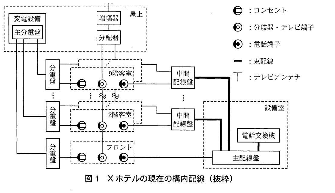 図１　Xホテルの現在の構内配線（抜粋）。ホテルの変電設備、分電盤、テレビ配線、電話配線、各階客室、設備室などの既存構内配線と、凡例を示した構成図。
