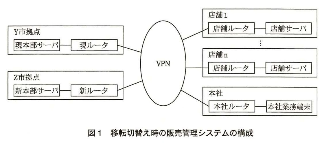 図1 移転切替え時の販売管理システムの構成。Y市拠点(現本部サーバ・現ルータ)とZ市拠点(新本部サーバ・新ルータ)が、店舗1~n(店舗ルータ・店舗サーバ)および本社(本社ルータ・本社業務端末)とVPNで接続されている構成図。