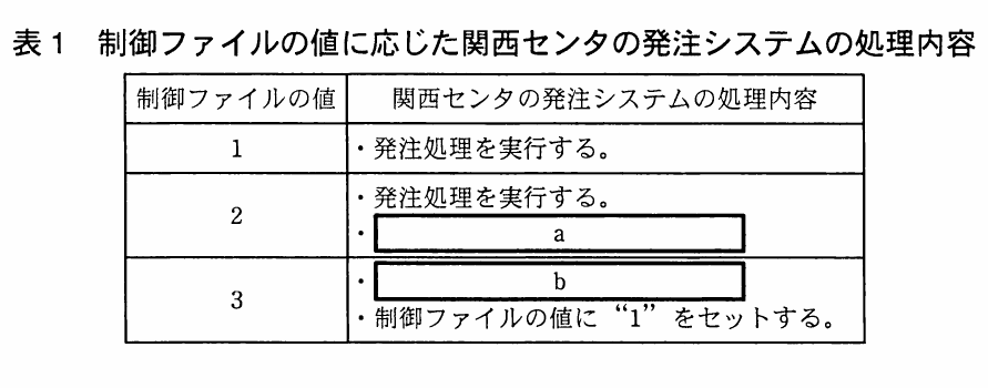 表1 制御ファイルの値に応じた関西センタの発注システムの処理内容。制御ファイルの値1、2、3に応じた関西センタの発注システムの処理内容を整理した表。