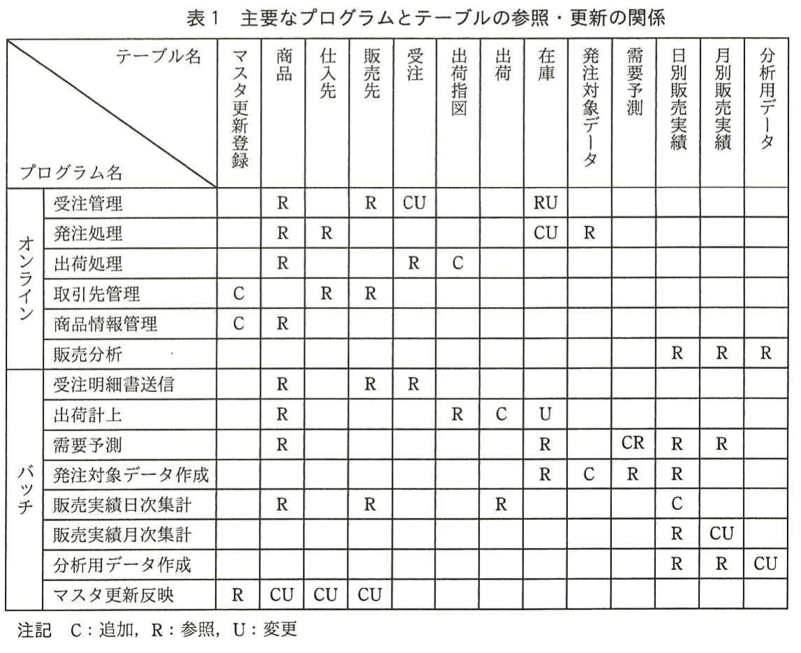 表1 主要なプログラムとテーブルの参照・更新の関係。主要なオンライン・バッチプログラムと,商品,受注,出荷,在庫などの各テーブルに対する参照・追加・変更の関係を一覧化した表。