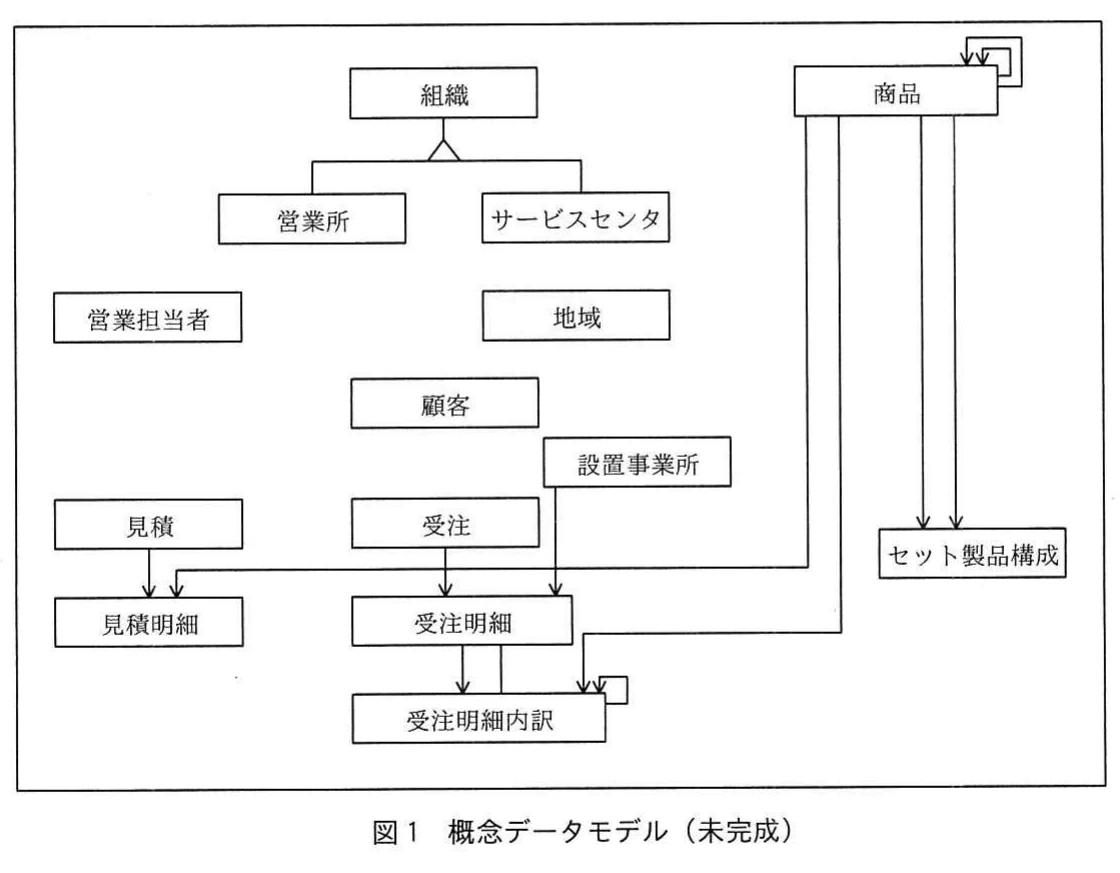 図1 概念データモデル(未完成)。組織(営業所・サービスセンタのサブタイプ)、営業担当者、地域、顧客、設置事業所、見積、見積明細、受注、受注明細、受注明細内訳、商品、セット製品構成のエンティティを配置した未完成の概念データモデル。商品からの参照や受注明細内訳の自己参照など、一部のリレーションシップだけが記入されている。