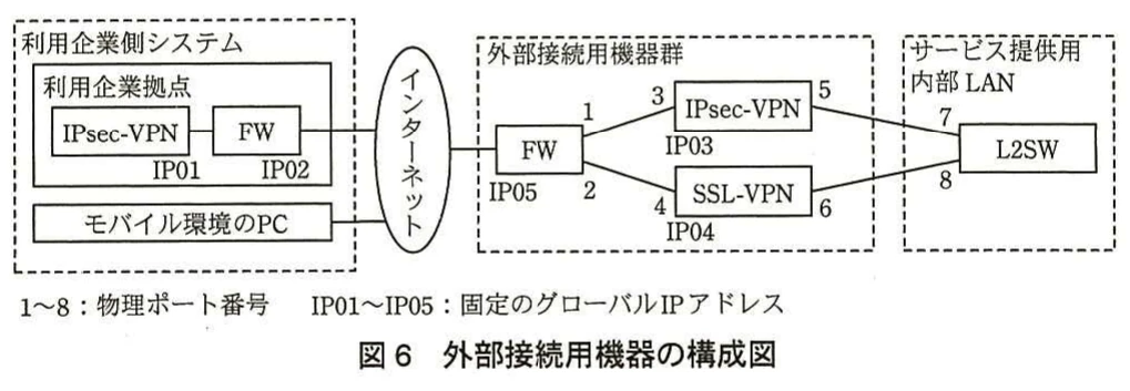 図6 外部接続用機器の構成図。利用企業拠点とモバイルPCをインターネット経由で外部接続用FWに接続し,IPsec-VPNとSSL-VPNを介して内部LANのL2SWにつなぐ構成。物理ポート番号と固定グローバルIPアドレスを示す。