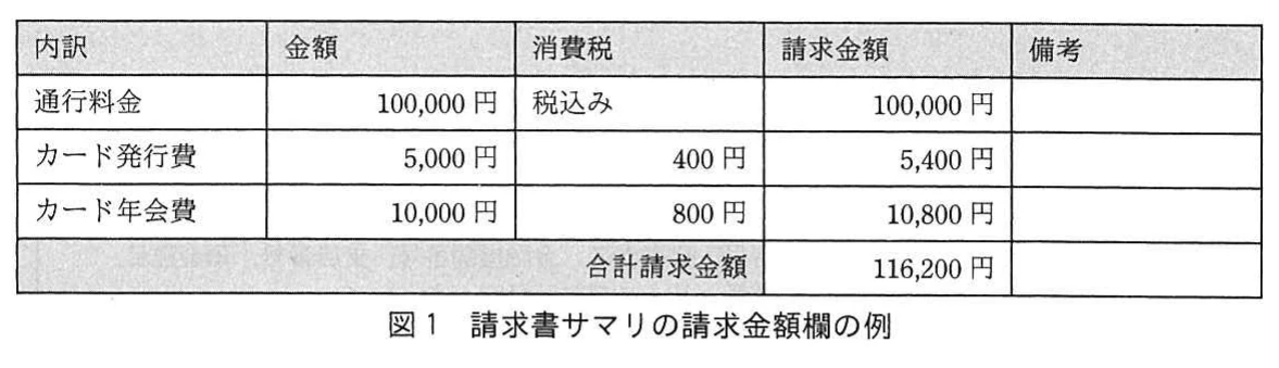図1 請求書サマリの請求金額欄の例。内訳・金額・消費税・請求金額・備考の列からなる表。通行料金100,000円(税込み),カード発行費5,000円+消費税400円で5,400円,カード年会費10,000円+800円で10,800円,合計請求金額116,200円の例。