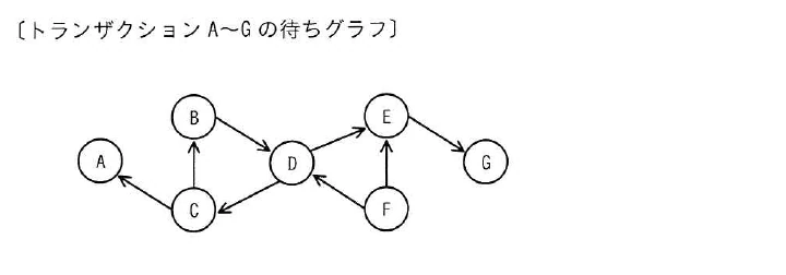 トランザクションA〜Gを頂点とし,資源のアンロックを待つ関係を矢印で示した待ちグラフ。