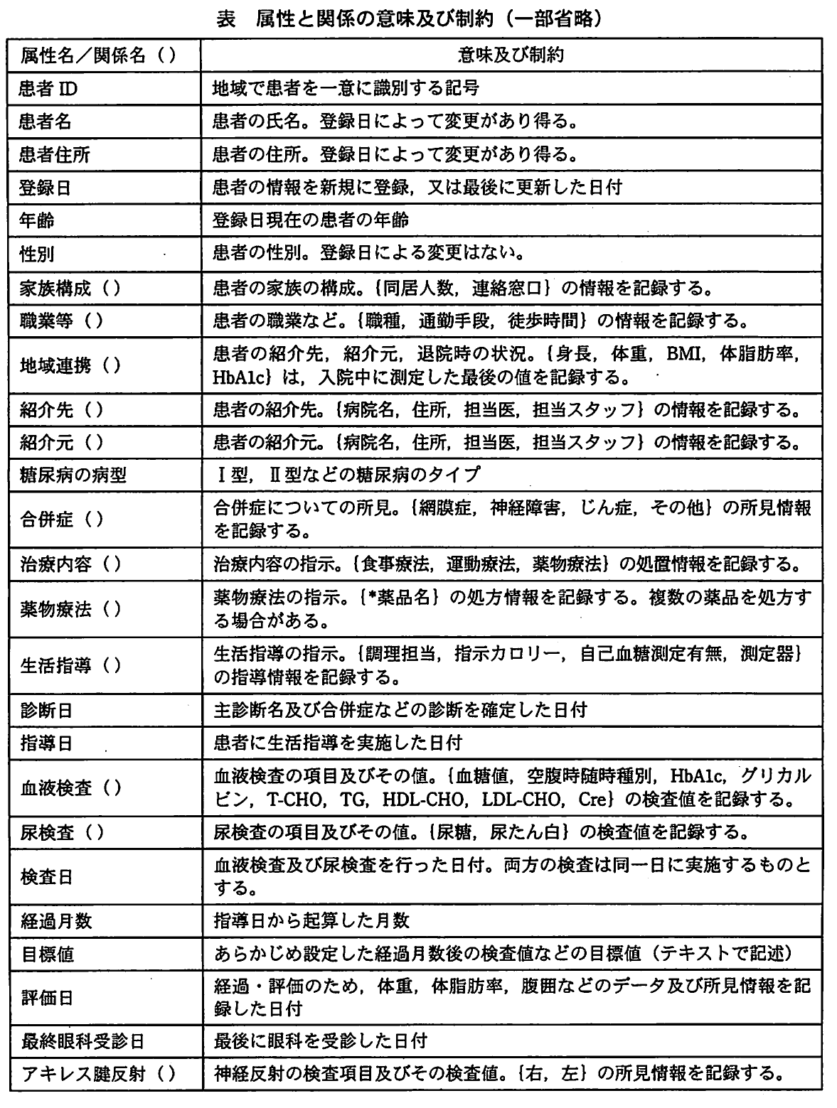 表 属性と関係の意味及び制約(一部省略)。患者情報、診療、検査、評価などの属性・関係について、その意味や記録上の制約を一覧化した表。