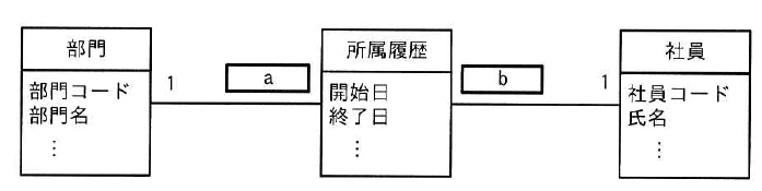 図。UMLクラス図。左に部門クラス（部門コード、部門名、…）、中央に所属履歴クラス（開始日、終了日、…）、右に社員クラス（社員コード、氏名、…）がある。部門と所属履歴は関連線で結ばれ、部門側の多重度は1、所属履歴側は空欄a。所属履歴と社員も関連線で結ばれ、所属履歴側は空欄b、社員側の多重度は1。