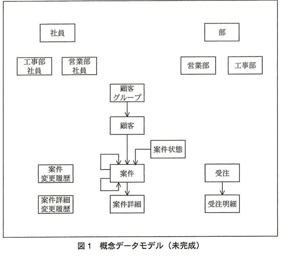 図1 概念データモデル(未完成)。社員、部、営業部、工事部、顧客グループ、顧客、案件、案件詳細、受注などのエンティティを配置した未完成の概念データモデル。