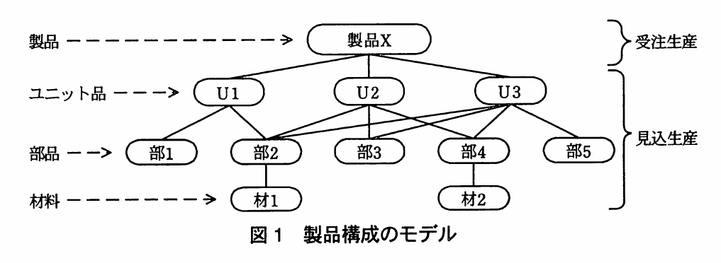図1 製品構成のモデル。製品X(受注生産)がユニット品U1~U3で構成され、ユニット品は部品(部1~部5)から、部品は材料(材1、材2)から構成される階層構造図。ユニット品以下は見込生産であることを示す。