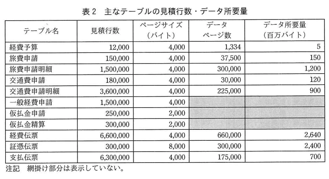 表2 主なテーブルの見積行数・データ所要量。経費予算から支払伝票まで11テーブルの見積行数、ページサイズ、データページ数、データ所要量(百万バイト)の表。一般経費申請・仮払金申請・仮払金精算のページ数と所要量は網掛けで表示していない。