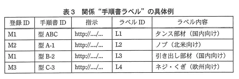 表3 関係“手順書ラベル”の具体例。登録ID,手順書ID,指示,ラベルID,ラベル内容の表。M1 型ABC L1 タンス部材(国内向け),M2 型A-1 L2 ノブ(北米向け),M1 型B-2 L3 引き出し部材(国内向け),M3 型C-3 L4 ネジ・くぎ(欧州向け)。指示は全てhttp://…/…。