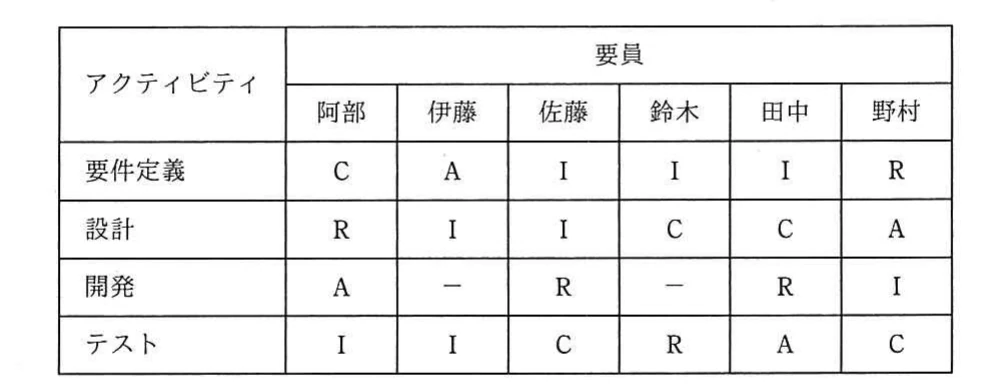 RACIチャート。列は阿部,伊藤,佐藤,鈴木,田中,野村。要件定義はC,A,I,I,I,R。設計はR,I,I,C,C,A。開発はA,-,R,-,R,I。テストはI,I,C,R,A,C。