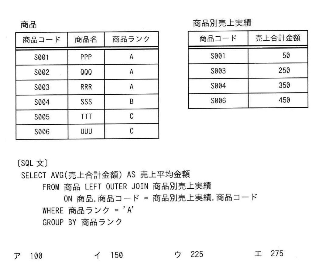 商品コード・商品名・商品ランクから成る商品表，商品コード・売上合計金額から成る商品別売上実績表，両表をLEFT OUTER JOINして商品ランクAの平均を求めるSQL文，及び四つの数値候補。