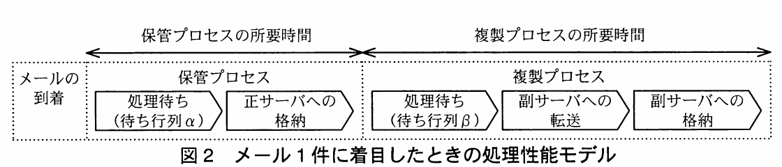 図2 メール1件に着目した処理性能モデル。保管プロセスと複製プロセスの待ち行列、正サーバ格納、副サーバ転送・格納の順序を示す。