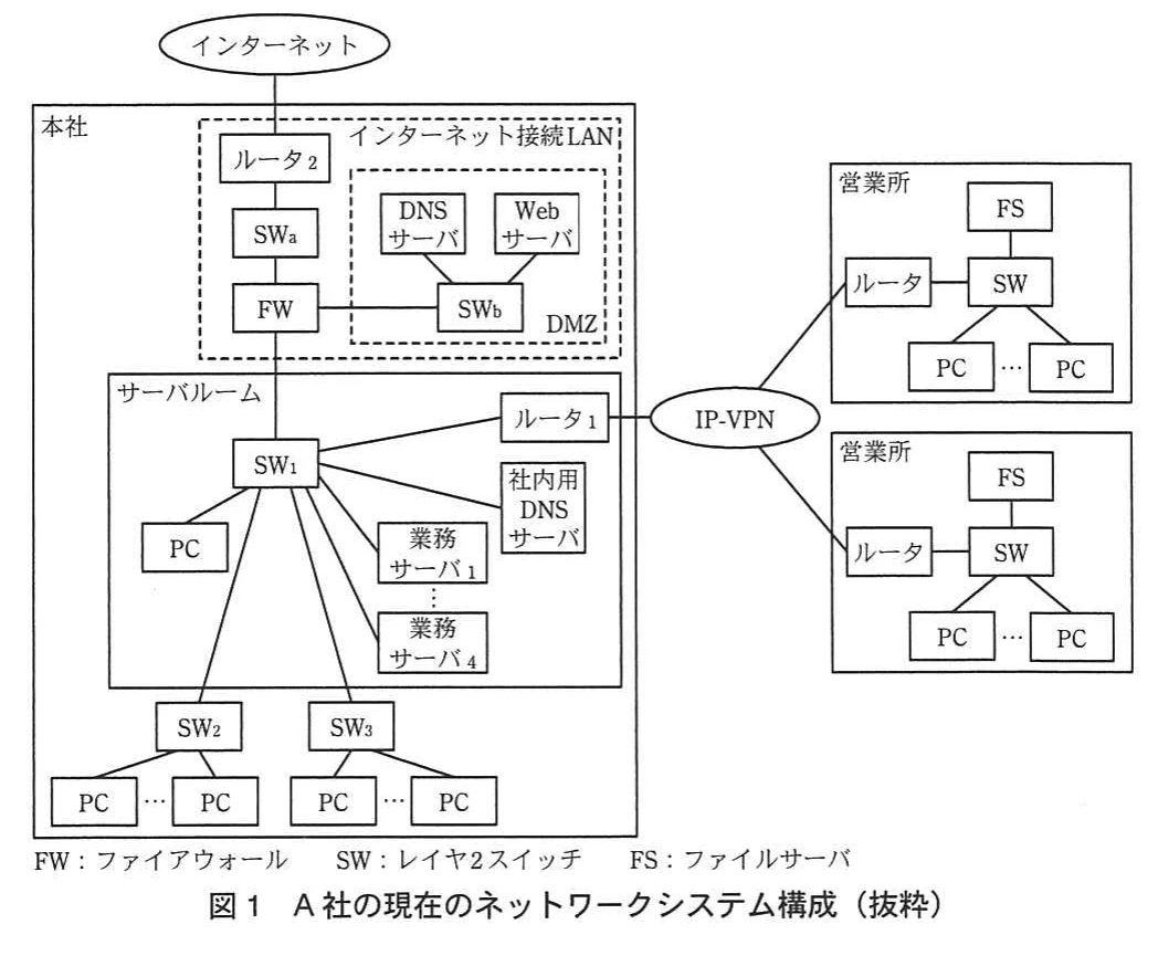 図1 A社の現在のネットワークシステム構成（抜粋）。本社のインターネット接続LAN（ルータ2、SWa、FW、DMZのSWb・DNSサーバ・Webサーバ）とサーバルーム（SW1、ルータ1、社内用DNSサーバ、業務サーバ1～4、PC）、SW2・SW3配下のPC群、IP-VPN経由でつながる2営業所（ルータ、SW、FS、PC）の構成図。