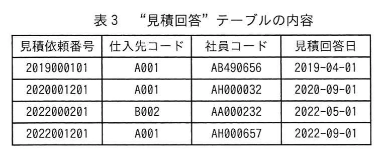 表3　“見積回答”テーブルの内容。見積依頼番号，仕入先コード，社員コード，見積回答日の4行。2019000101(2019-04-01)，2020001201(2020-09-01)，2022000201(2022-05-01)，2022001201(2022-09-01)。