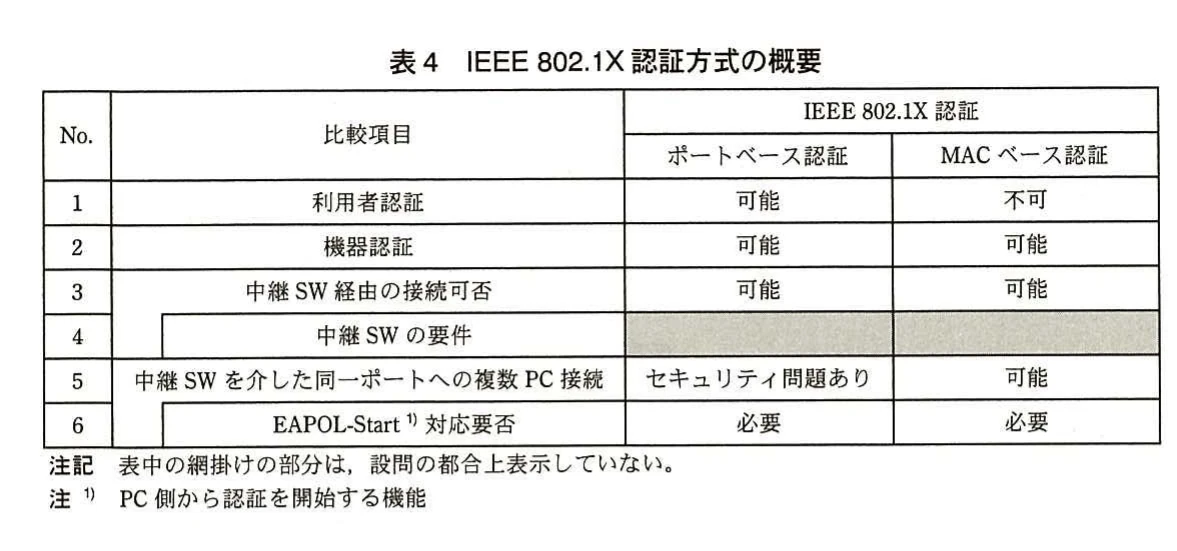 表4　IEEE 802.1X認証方式の概要。ポートベース認証とMACベース認証について、利用者認証、機器認証、中継SW、複数PC接続、EAPOL-Start対応を比較した表。